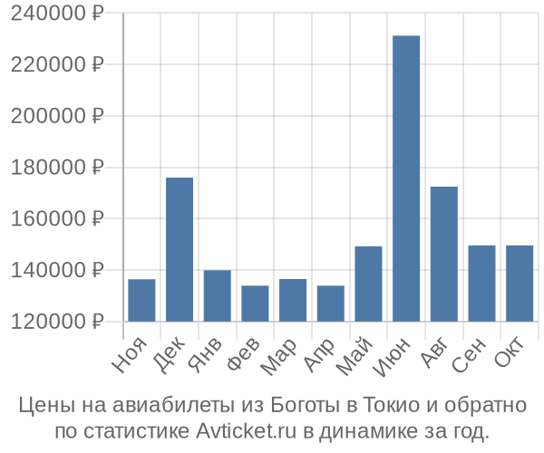 Авиабилеты из Боготы в Токио цены