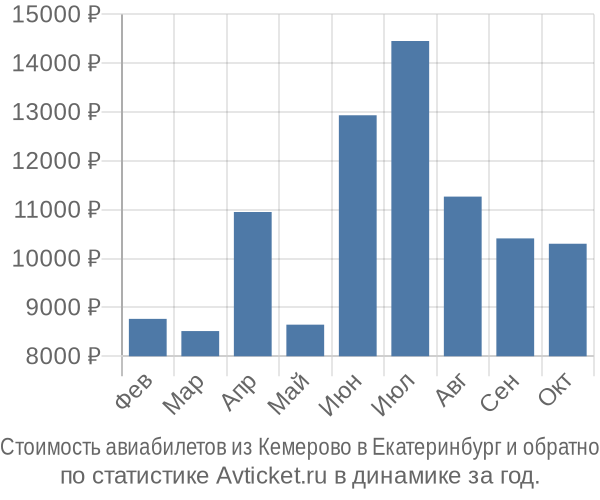 Стоимость авиабилетов из Кемерово в Екатеринбург