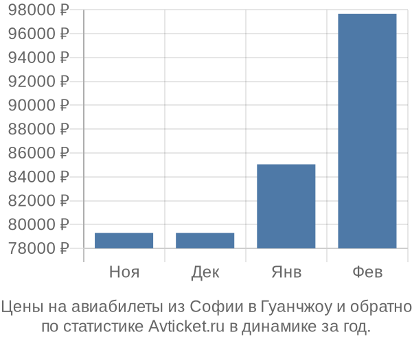 Авиабилеты из Софии в Гуанчжоу цены