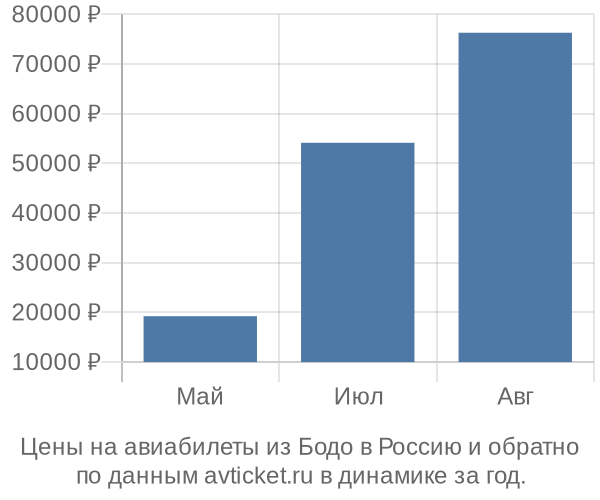 Цены на авиабилеты из Бодо в  по месяцам
