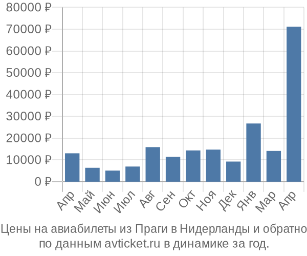 Цены на авиабилеты из Праги в  по месяцам