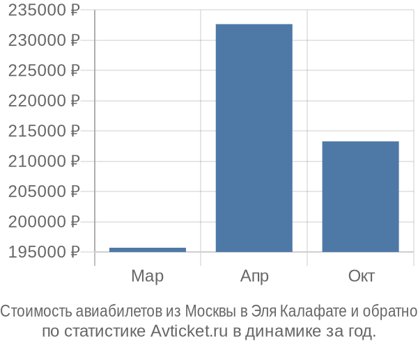 Стоимость авиабилетов из Москвы в Эля Калафате