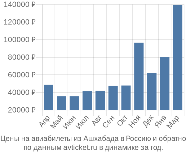 Цены на авиабилеты из Ашхабада в  по месяцам