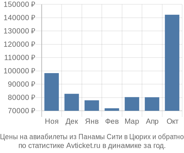 Авиабилеты из Панамы Сити в Цюрих цены