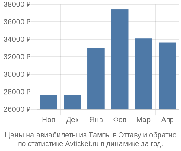 Авиабилеты из Тампы в Оттаву цены