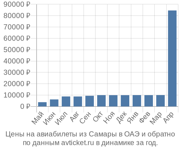 Цены на авиабилеты из Самары в  по месяцам