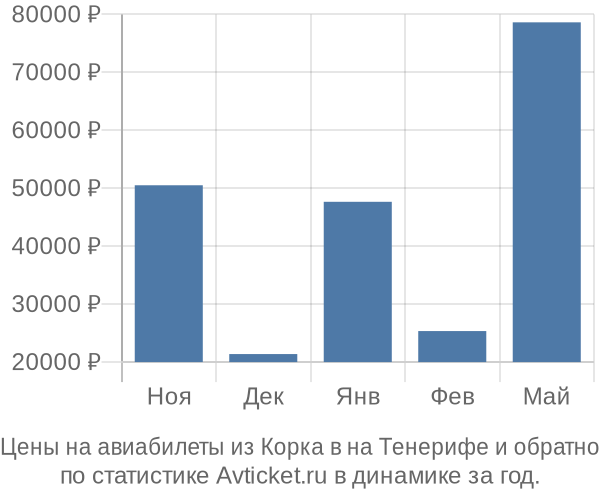 Авиабилеты из Корка в на Тенерифе цены