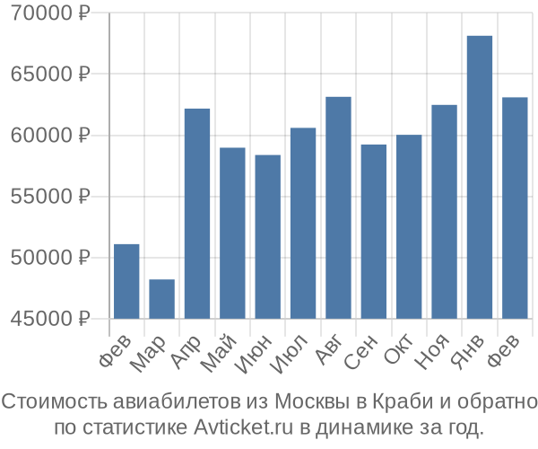 Стоимость авиабилетов из Москвы в Краби