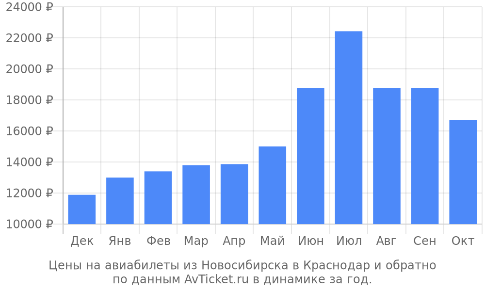 Цены на авиабилеты из Новосибирска в Краснодар по месяцам Цены на авиабилеты из Новосибирска в Краснодар по месяцам
