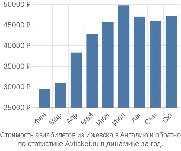 Стоимость авиабилетов из Ижевска в Анталию