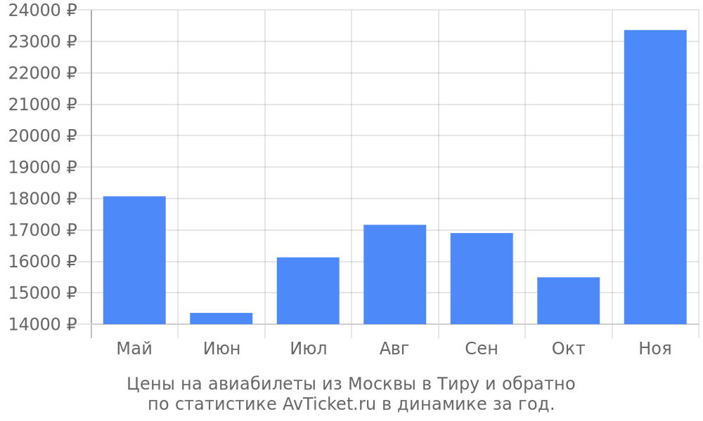 Цены на авиабилеты из Москвы в Тиру Цены на авиабилеты из Москвы в Тиру
