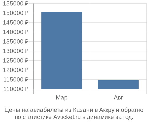 Авиабилеты из Казани в Аккру цены