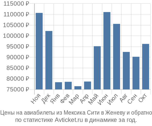 Авиабилеты из Мексика Сити в Женеву цены