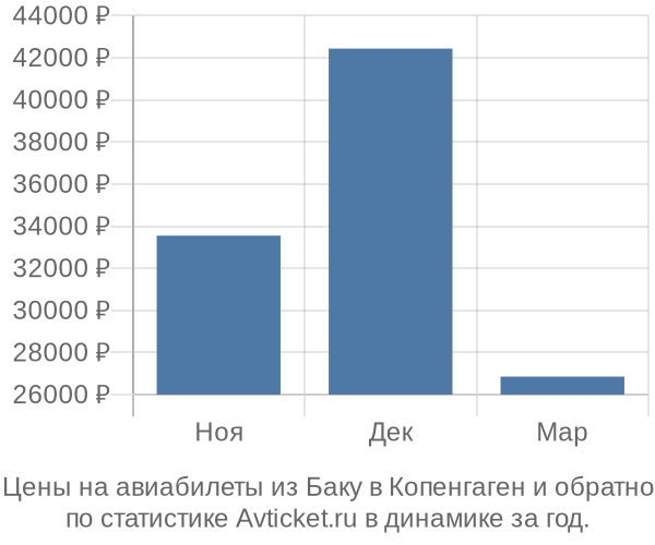 Авиабилеты из Баку в Копенгаген цены