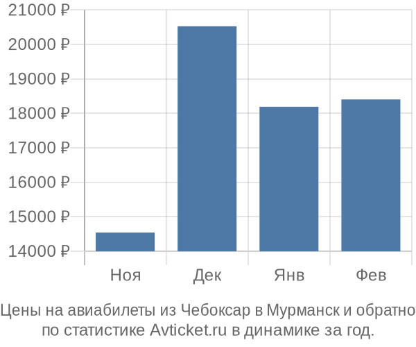 Авиабилеты из Чебоксар в Мурманск цены
