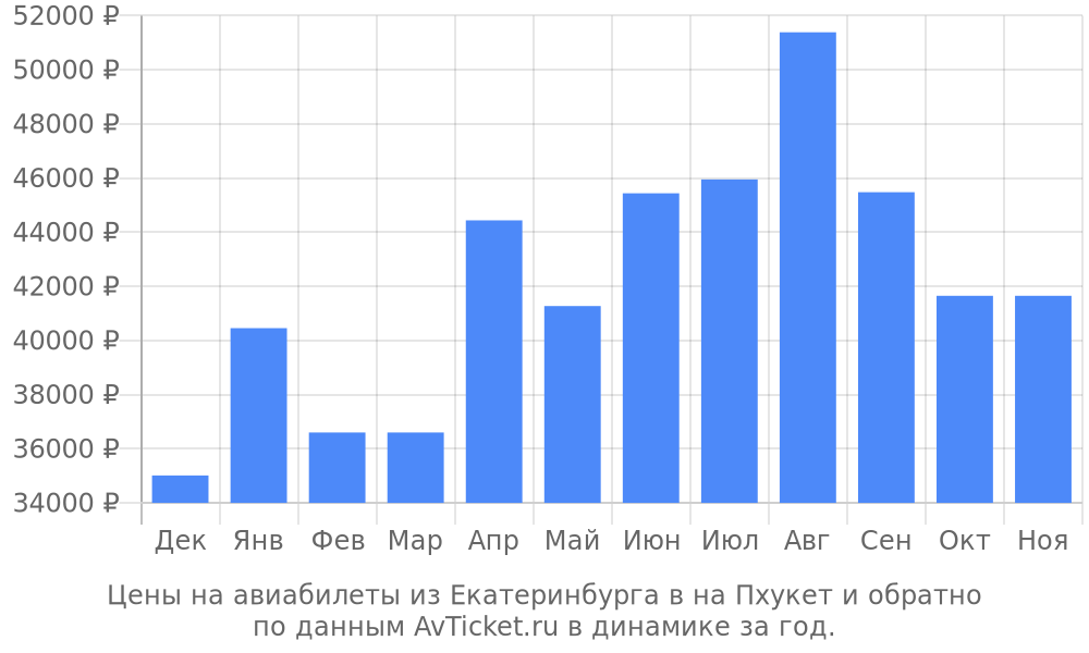 Цены на авиабилеты из Екатеринбурга в на Пхукет по месяцам Цены на авиабилеты из Екатеринбурга в на Пхукет по месяцам