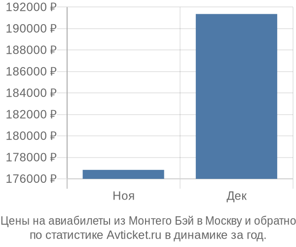 Авиабилеты из Монтего Бэй в Москву цены