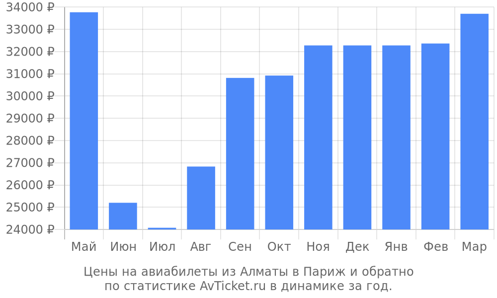 Цены на авиабилеты из Алматы в Париж Цены на авиабилеты из Алматы в Париж
