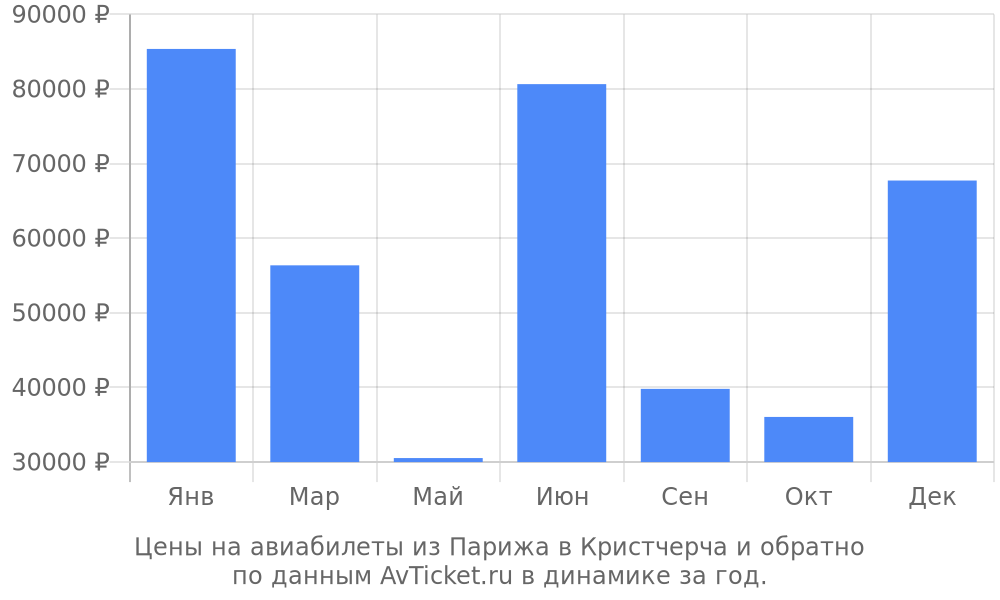 Цены на авиабилеты из Парижа в Кристчерча по месяцам Цены на авиабилеты из Парижа в Кристчерча по месяцам