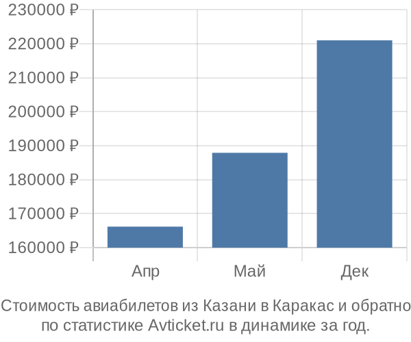 График изменения цен на авиабилеты из Казани в Каракас Стоимость авиабилетов из Казани в Каракас