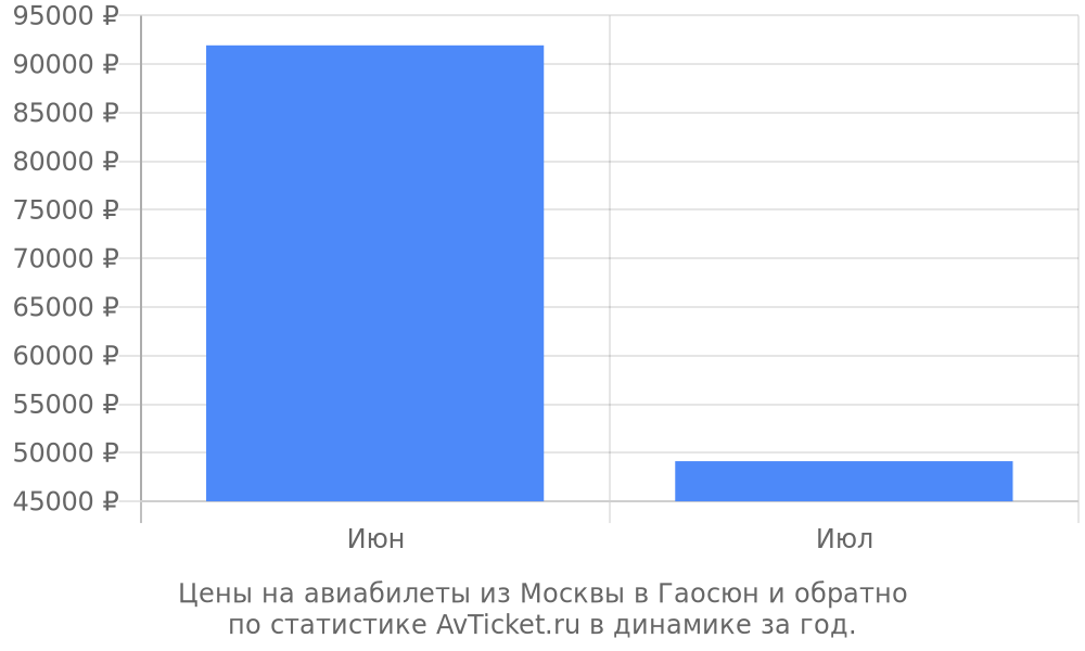 Цены на авиабилеты из Москвы в Гаосюн Цены на авиабилеты из Москвы в Гаосюн