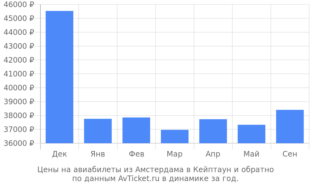 Цены на авиабилеты из Амстердама в Кейптаун по месяцам Цены на авиабилеты из Амстердама в Кейптаун по месяцам