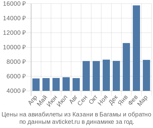 Цены на авиабилеты из Казани в  по месяцам