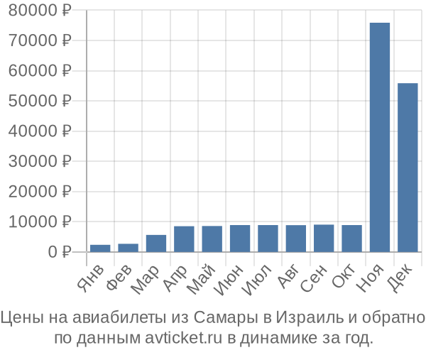 Цены на авиабилеты из Самары в  по месяцам