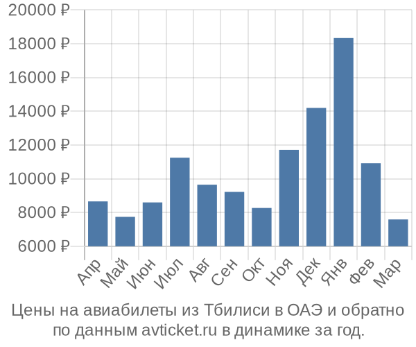 Цены на авиабилеты из Тбилиси в  по месяцам