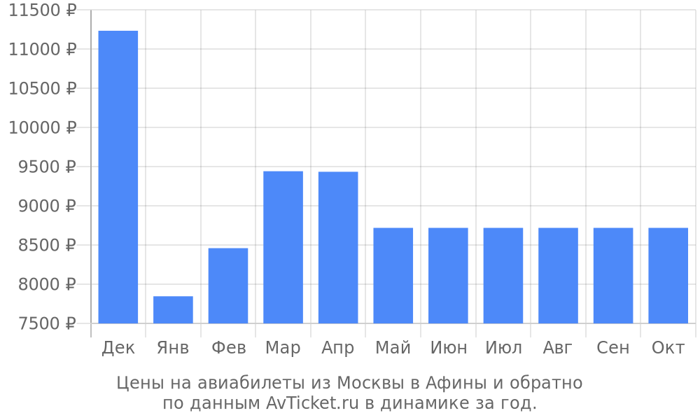 Цены на авиабилеты из Москвы в Афины по месяцам Цены на авиабилеты из Москвы в Афины по месяцам