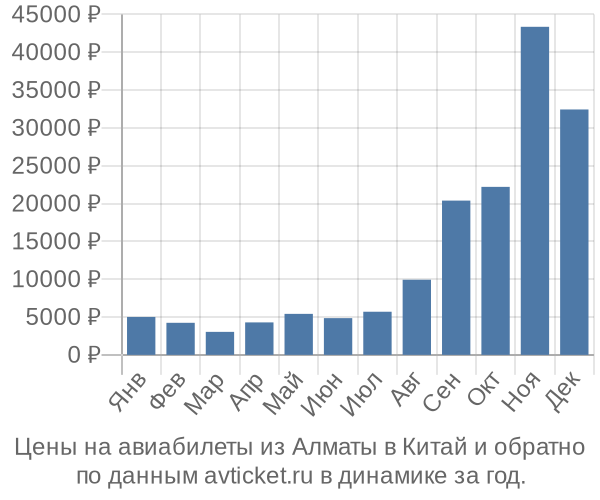 Цены на авиабилеты из Алматы в  по месяцам