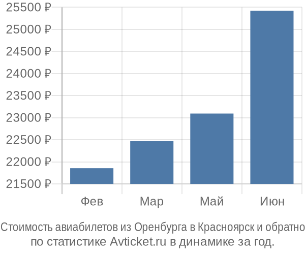 Стоимость авиабилетов из Оренбурга в Красноярск