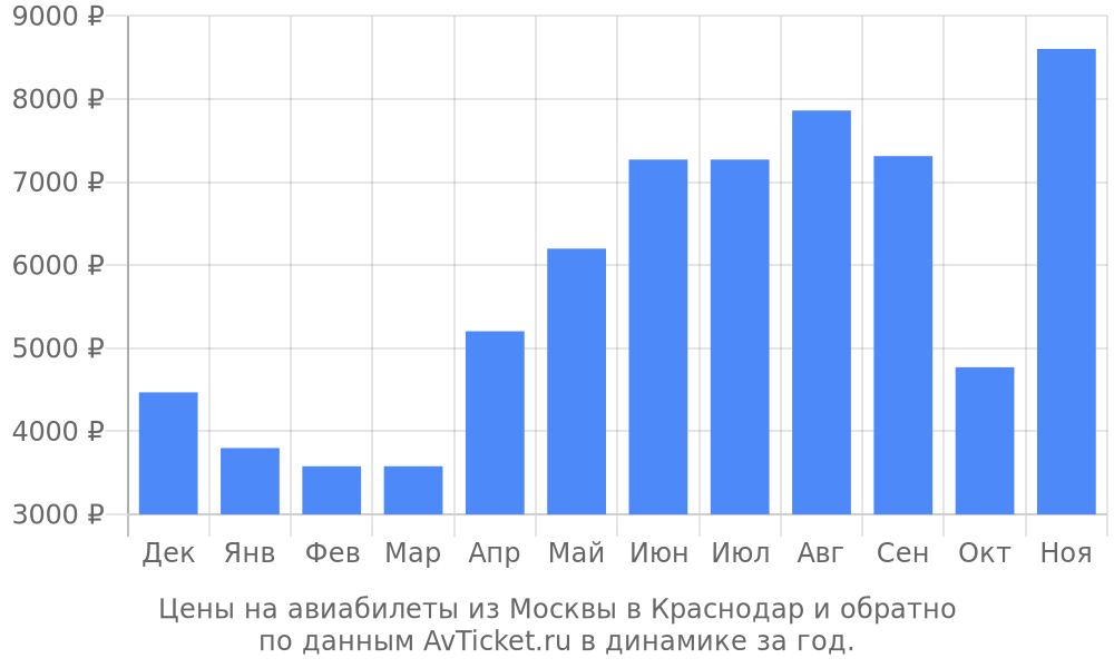 Цены на авиабилеты из Москвы в Краснодар по месяцам Цены на авиабилеты из Москвы в Краснодар по месяцам