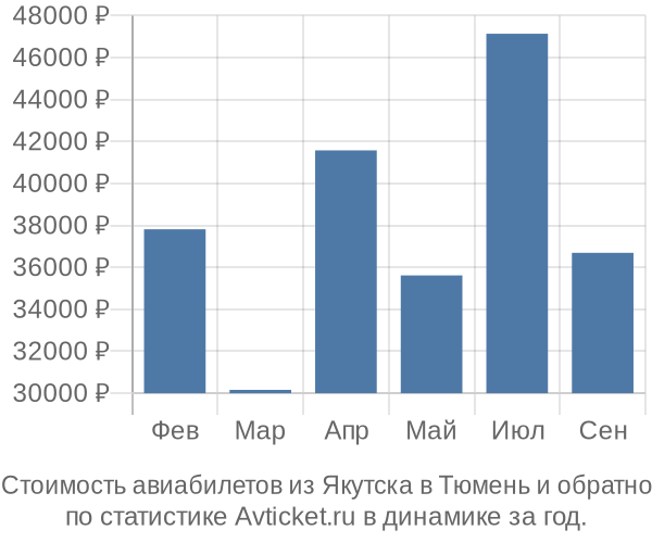 Стоимость авиабилетов из Якутска в Тюмень