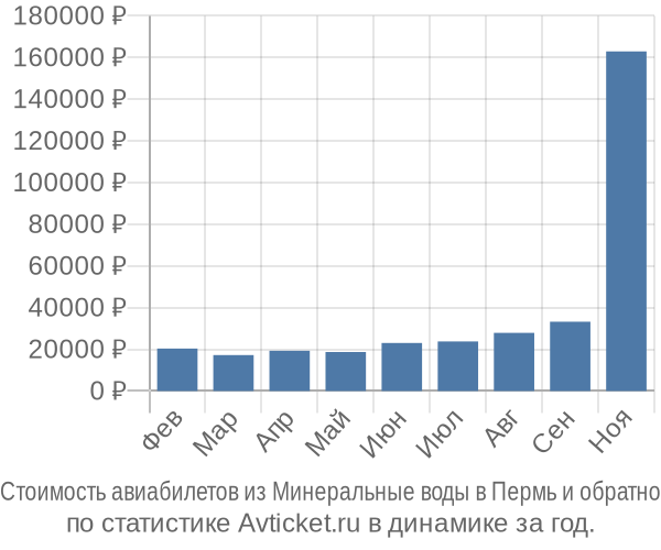 Стоимость авиабилетов из Минеральные воды в Пермь