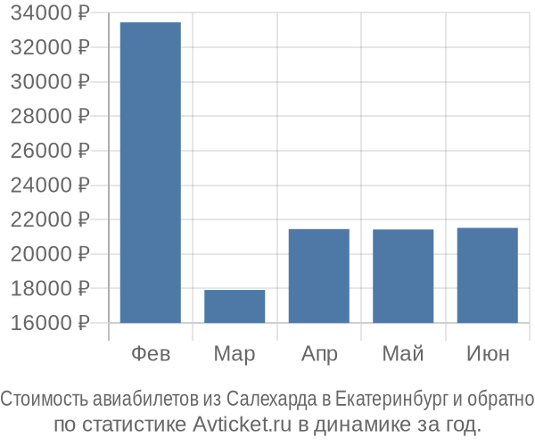 Стоимость авиабилетов из Салехарда в Екатеринбург