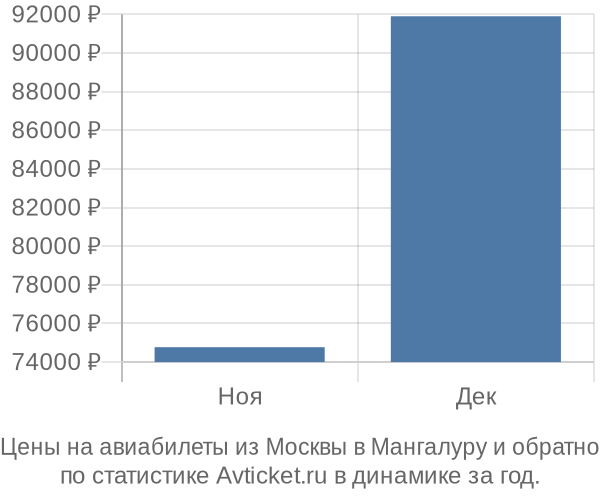 Авиабилеты из Москвы в Мангалуру цены