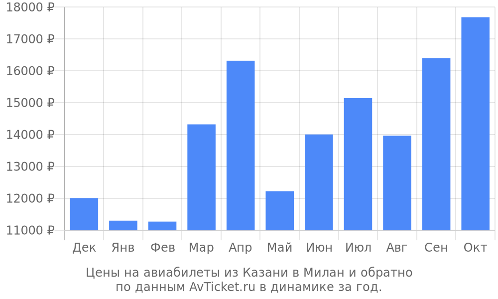 Цены на авиабилеты из Казани в Милан по месяцам Цены на авиабилеты из Казани в Милан по месяцам