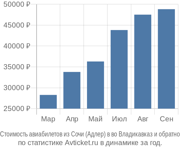 Стоимость авиабилетов из Сочи (Адлер) в во Владикавказ