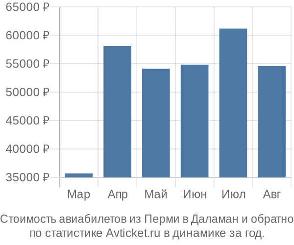 Стоимость авиабилетов из Перми в Даламан