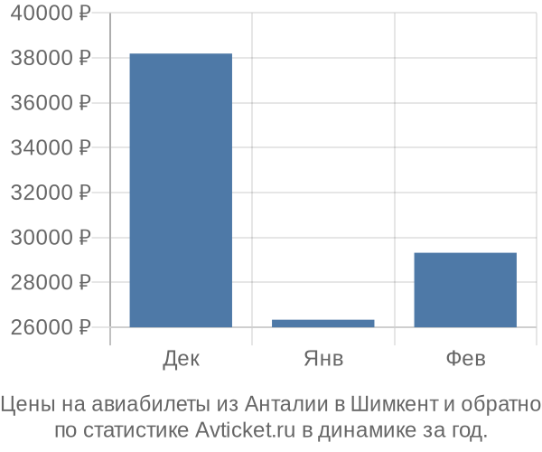 Авиабилеты из Анталии в Шимкент цены