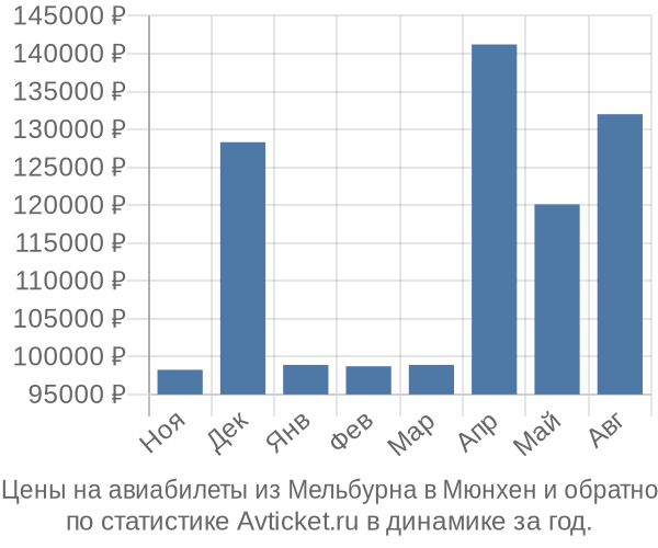 Авиабилеты из Мельбурна в Мюнхен цены