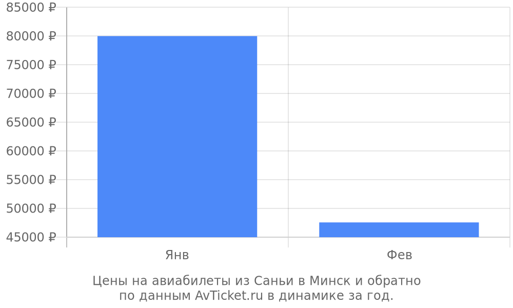 Цены на авиабилеты из Саньи в Минск по месяцам Цены на авиабилеты из Саньи в Минск по месяцам