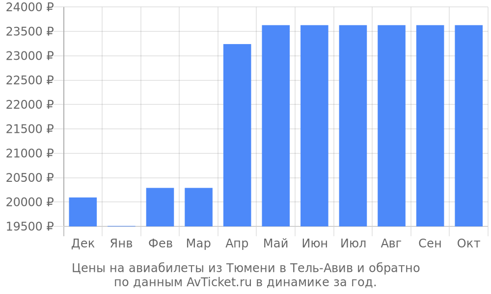 Цены на авиабилеты из Тюмени в Тель-Авив по месяцам Цены на авиабилеты из Тюмени в Тель-Авив по месяцам