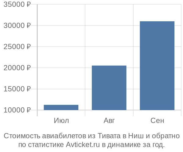 Стоимость авиабилетов из Тивата в Ниш