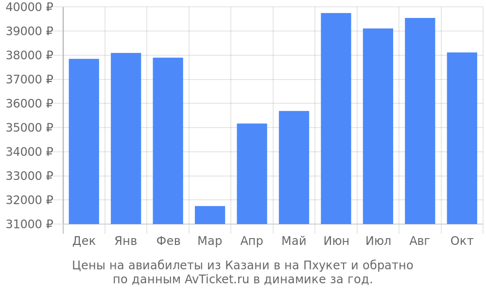 Цены на авиабилеты из Казани в на Пхукет по месяцам Цены на авиабилеты из Казани в на Пхукет по месяцам