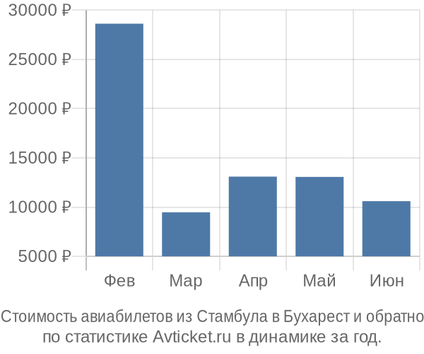 Стоимость авиабилетов из Стамбула в Бухарест