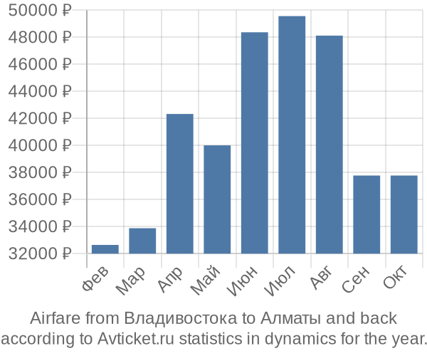 Airfare from Владивостока to Алматы prices