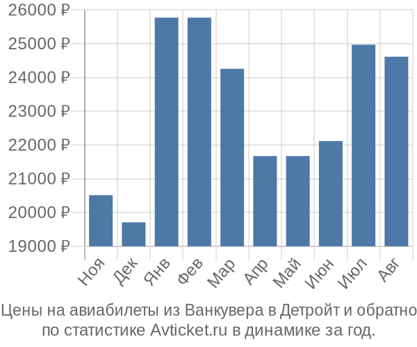 Авиабилеты из Ванкувера в Детройт цены