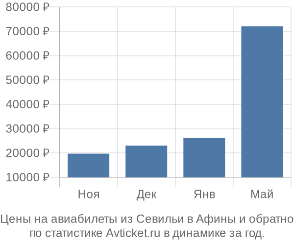 Авиабилеты из Севильи в Афины цены